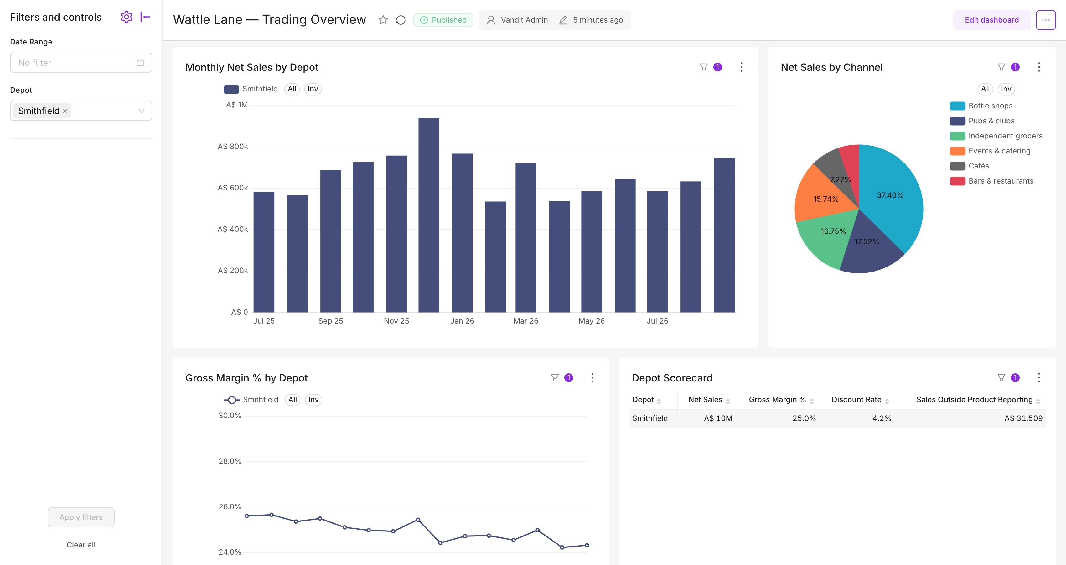 EZDash Trading Overview with the Smithfield depot filter applied, showing monthly net sales, sales by channel and the depot scorecard