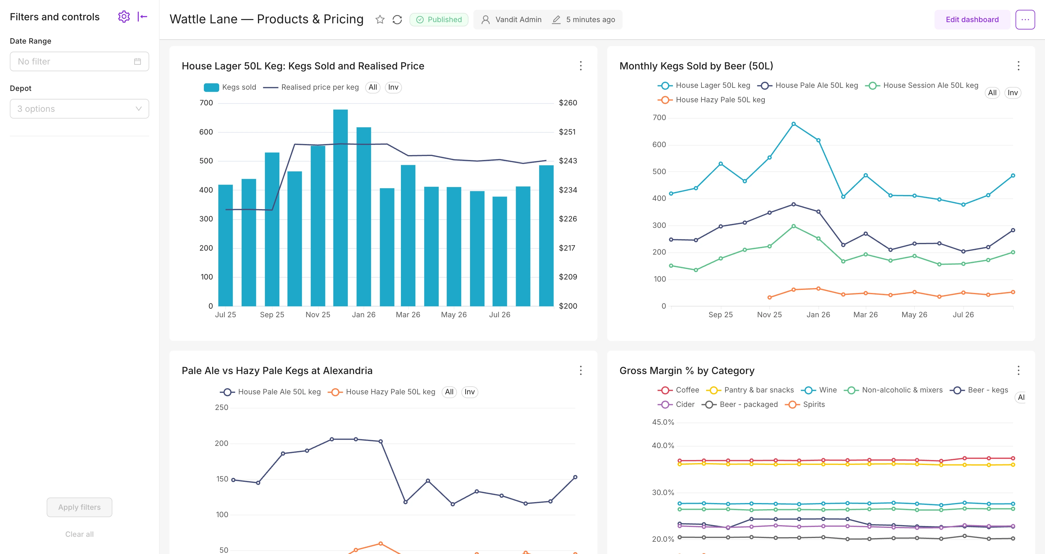 EZDash chart comparing monthly House Lager kegs sold against realised price per keg, beside monthly kegs sold by beer