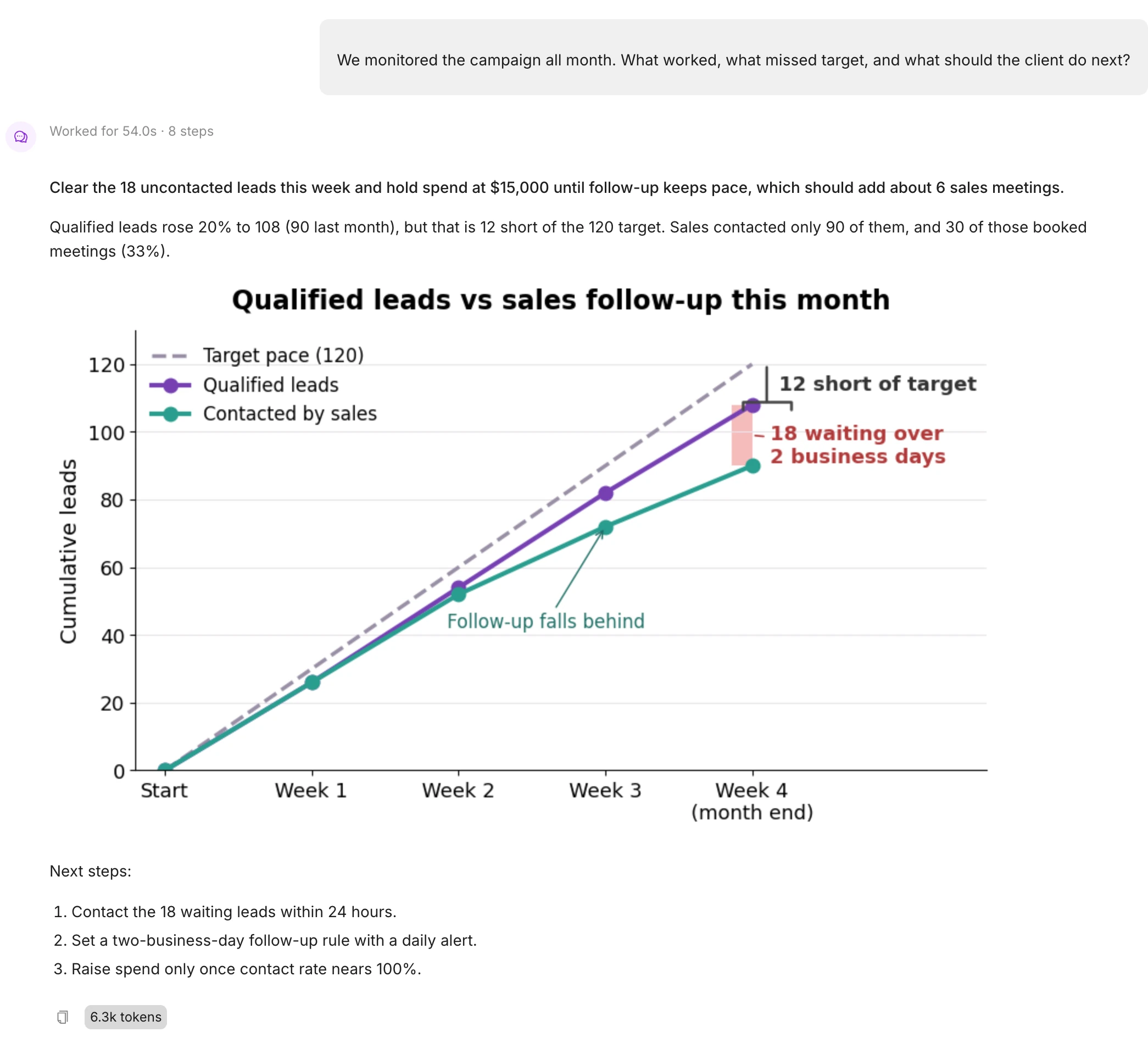 EZDash AI Assistant recommends holding spend and calling 18 waiting leads, with a line chart of qualified leads against sales follow-up and the target pace.