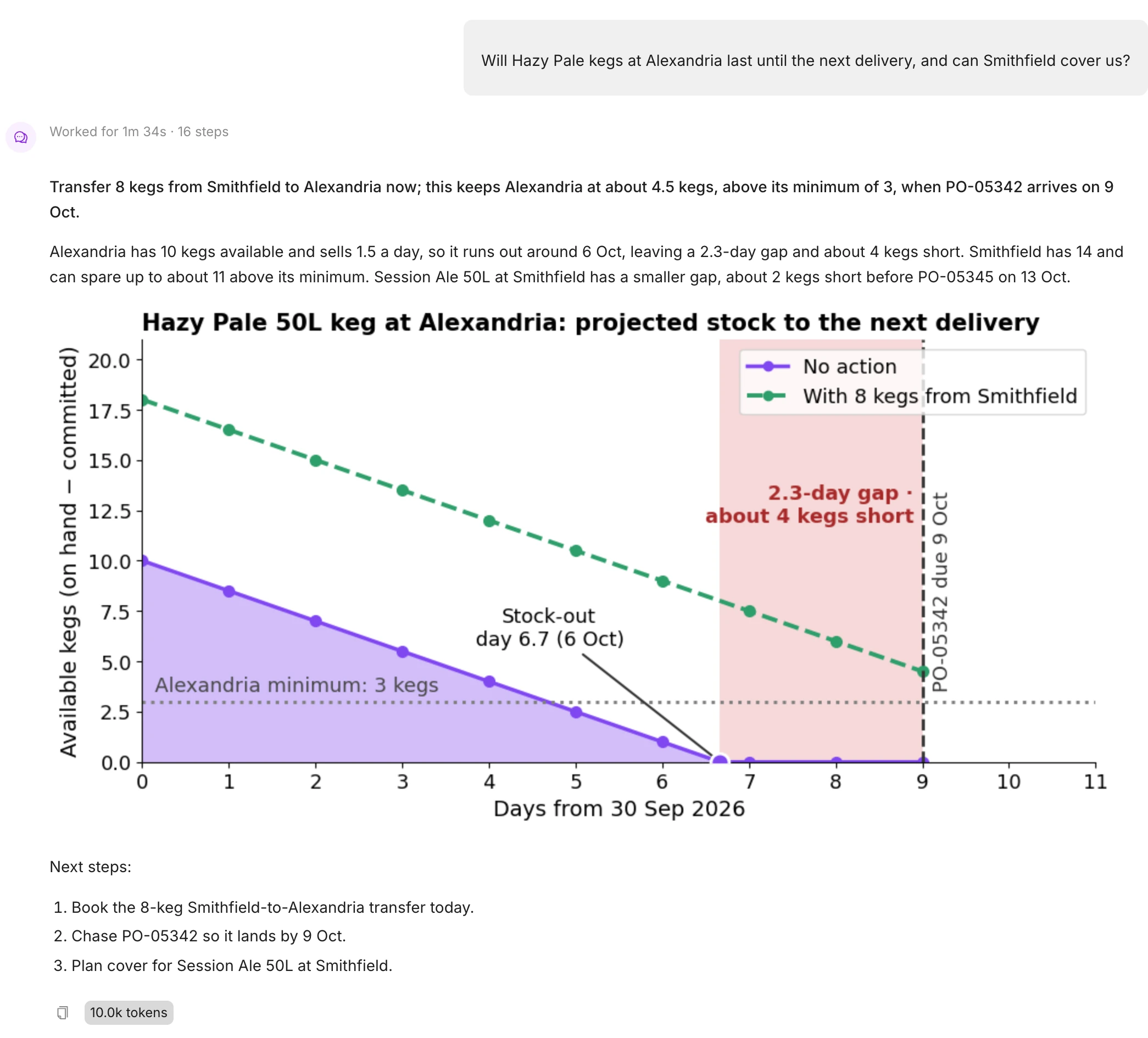 EZDash AI Assistant recommends transferring 8 kegs from Smithfield, with a stock burn-down chart for Alexandria showing the stock-out day, the delivery date and the effect of the transfer.