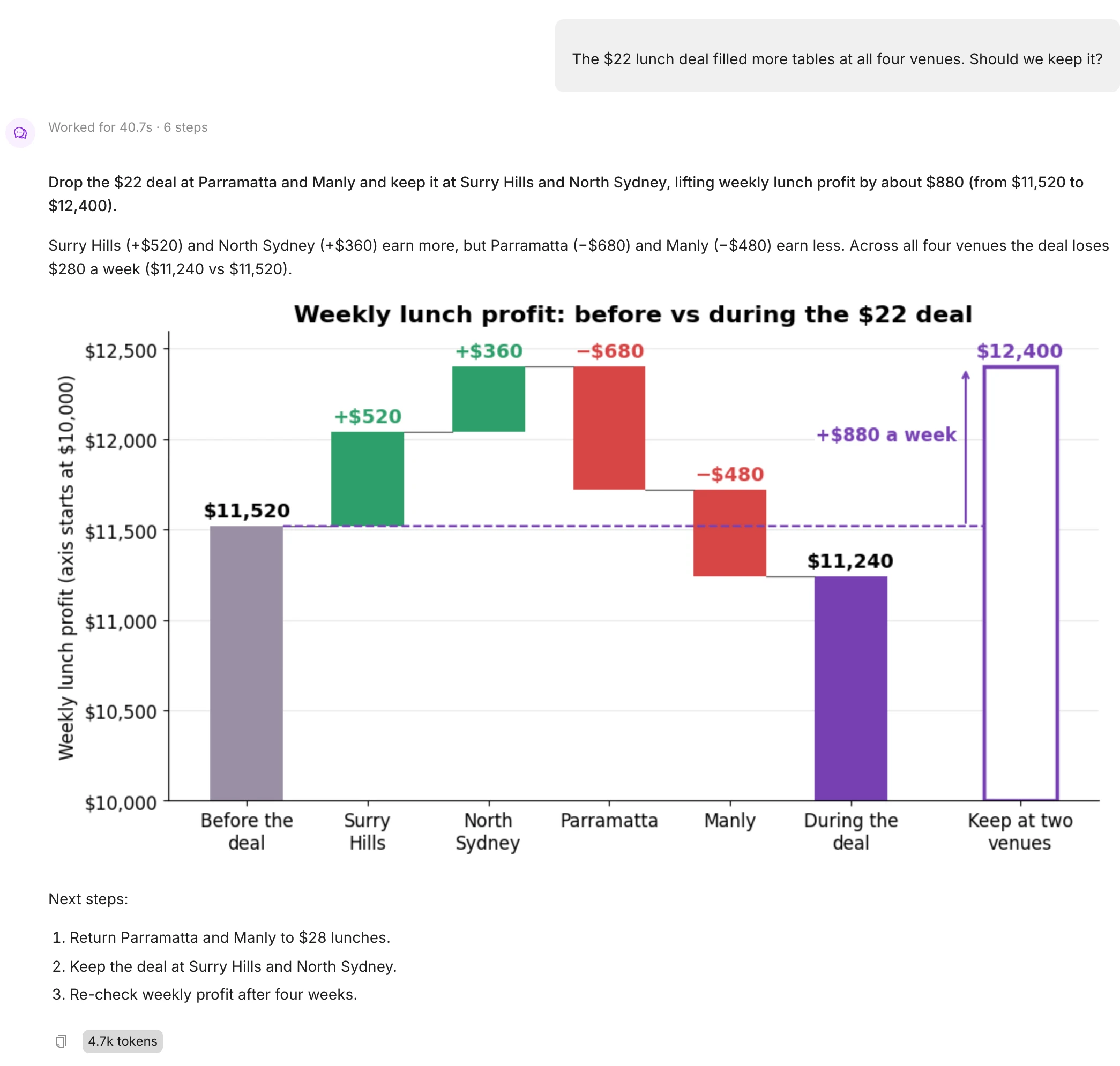 EZDash AI Assistant recommends keeping the lunch deal at two venues, with a waterfall chart of weekly lunch profit by venue and three next steps.