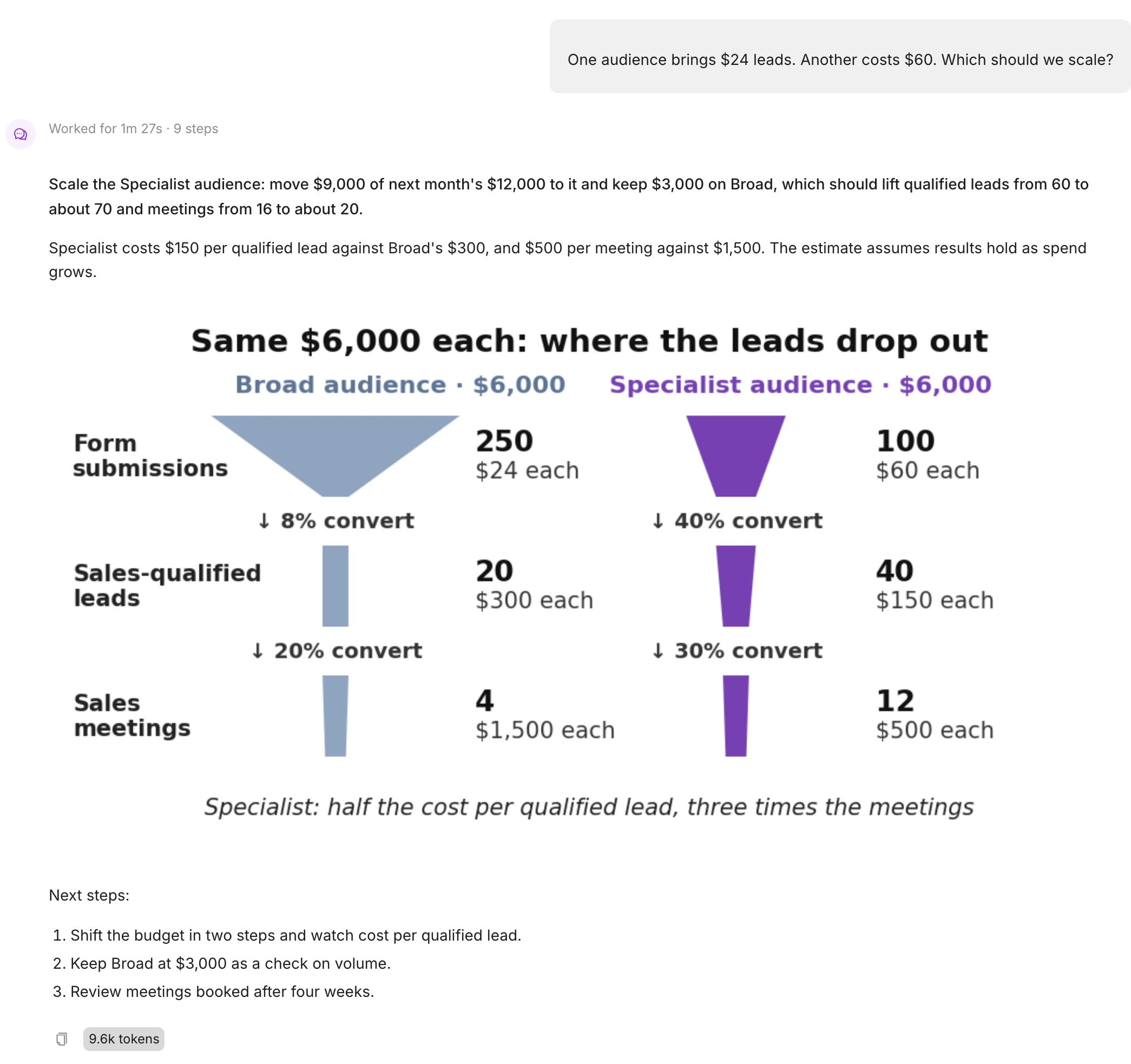 EZDash AI Assistant recommends scaling the specialist audience, with side-by-side funnels from form submissions to sales meetings.