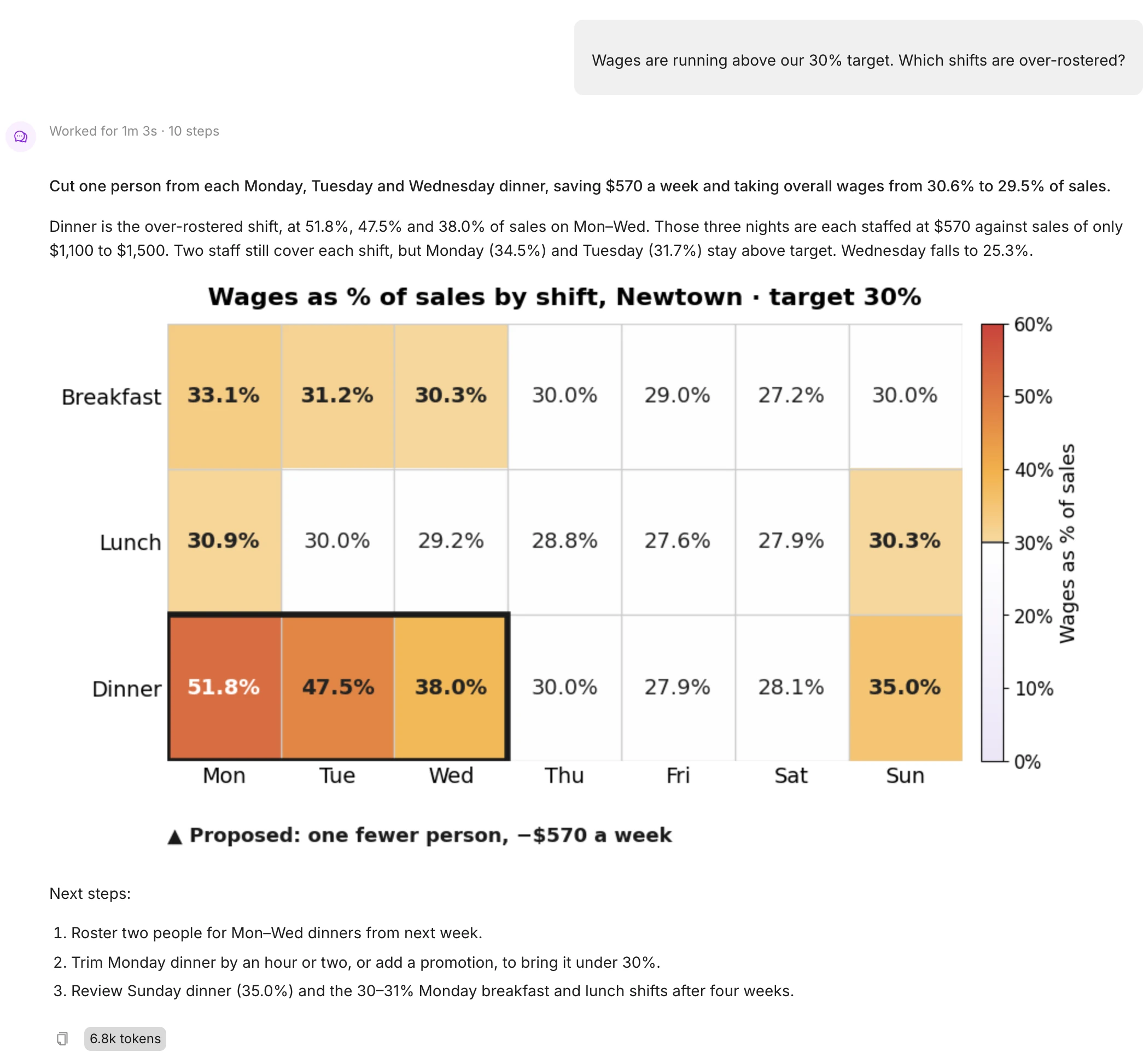 EZDash AI Assistant recommends a roster change, with a heatmap of wages as a share of sales by shift and day and the proposed shifts outlined.