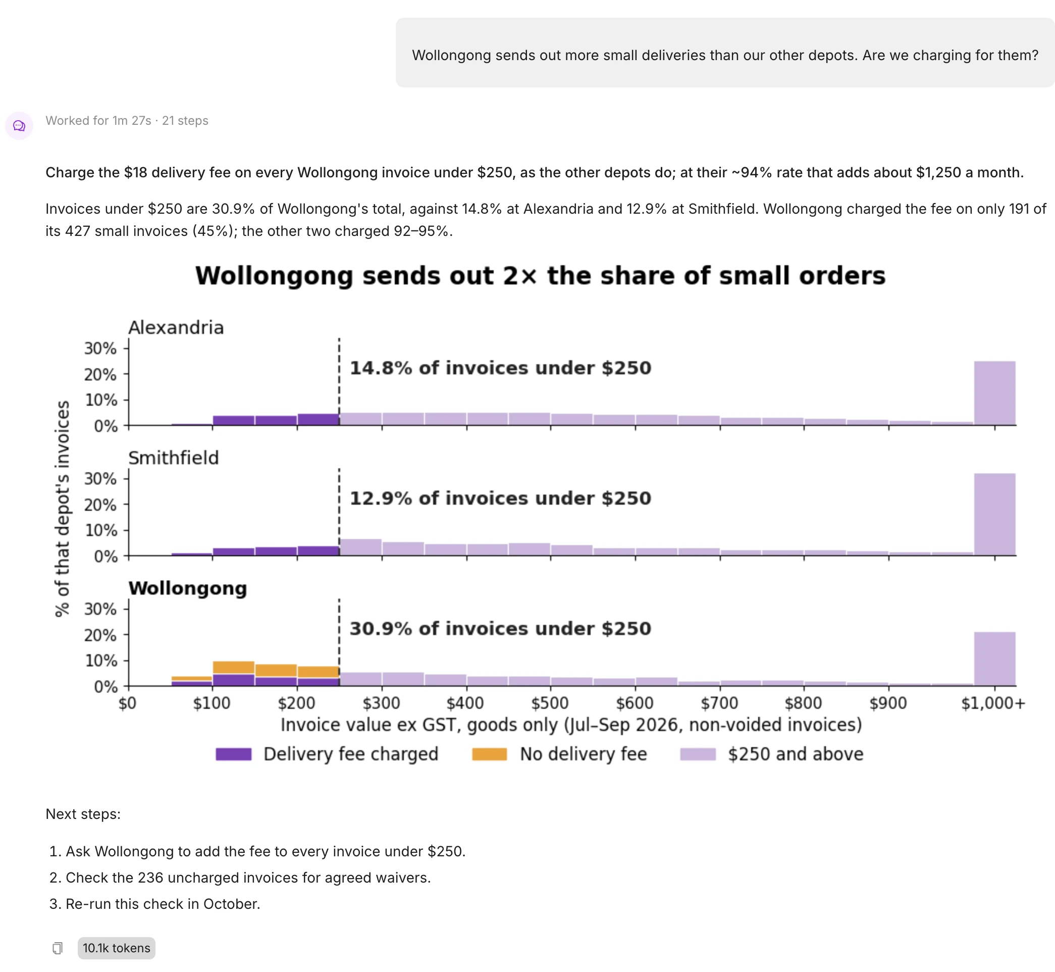 EZDash AI Assistant recommends charging the delivery fee on small Wollongong orders, with histograms of invoice values for each depot split by whether the fee was charged.